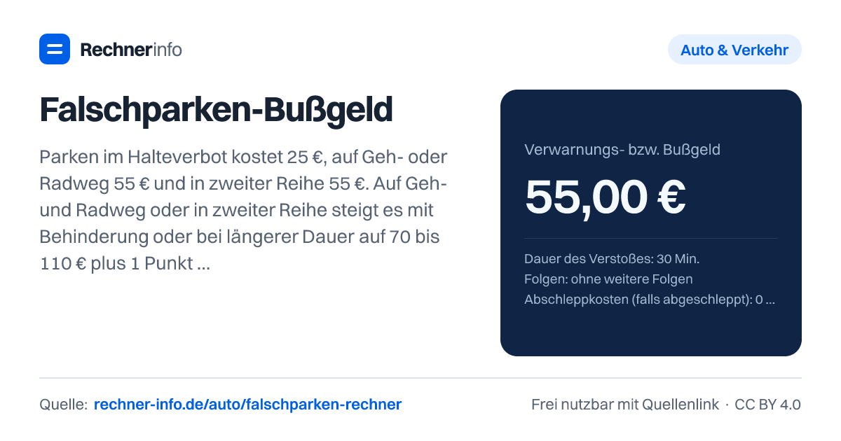 Falschparken-Bußgeld: Parken im Halteverbot kostet 25 €, auf Geh- oder Radweg 55 € und in zweiter Reihe 55 €. Auf Geh- und Radweg oder in zweiter Reihe steigt es mit Behinderung oder bei längerer Dauer auf 70 bis 110 € plus 1 Punkt; ab 60 € kommen 28,50 € Gebühren dazu.