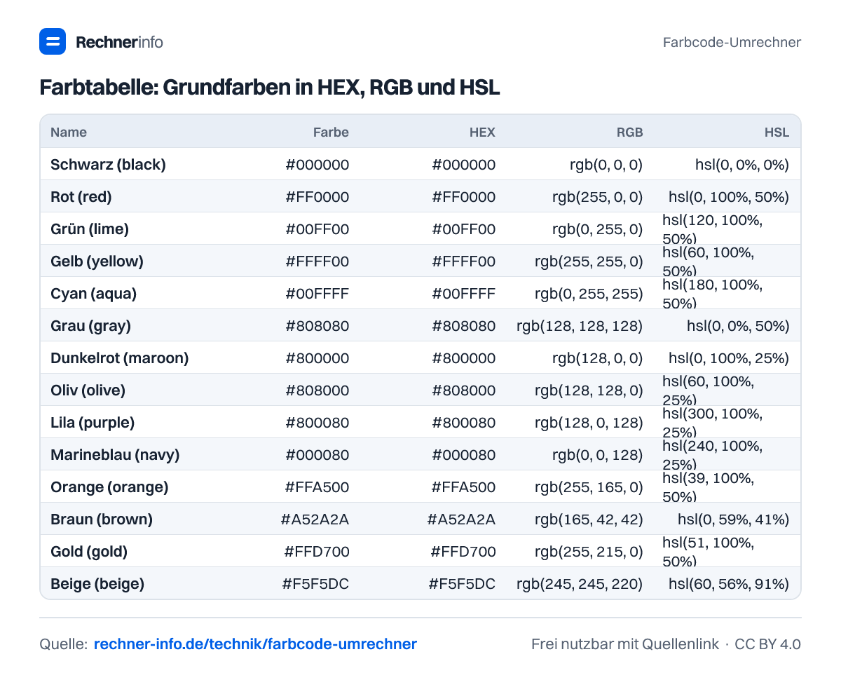 Farbtabelle: Grundfarben in HEX, RGB und HSL (Tabelle)