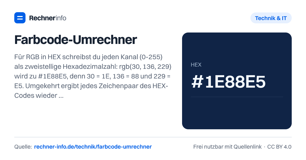 Farbcode-Umrechner: Für RGB in HEX schreibst du jeden Kanal (0-255) als zweistellige Hexadezimalzahl: rgb(30, 136, 229) wird zu #1E88E5, denn 30 = 1E, 136 = 88 und 229 = E5. Umgekehrt ergibt jedes Zeichenpaar des HEX-Codes wieder einen RGB-Wert, z. B. FF = 255.