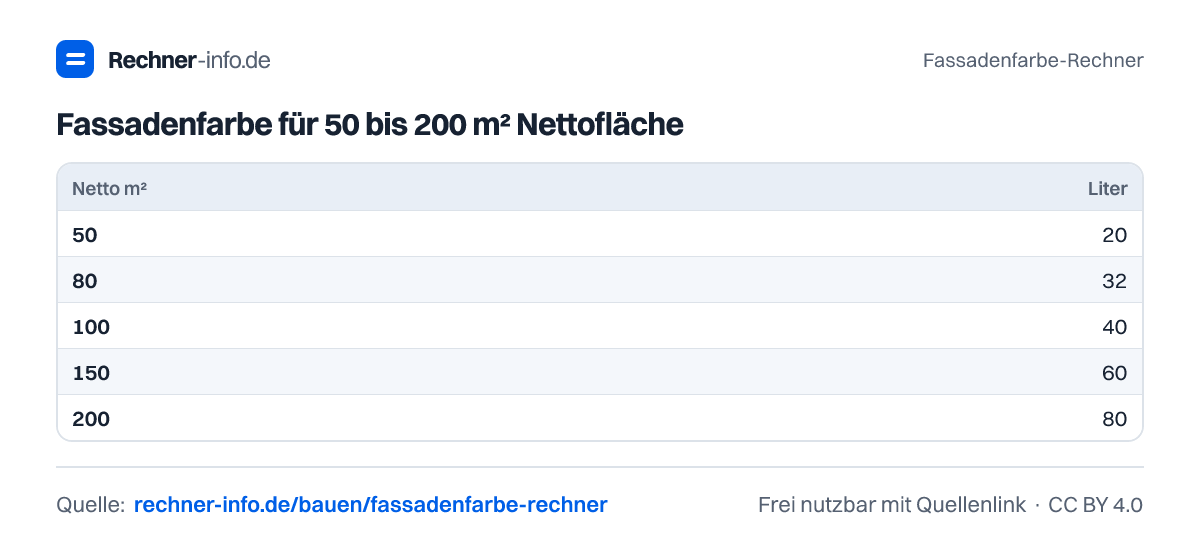 Fassadenfarbe für 50 bis 200 m² Nettofläche (Tabelle)