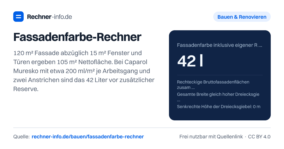 Fassadenfarbe-Rechner: 120 m² Fassade abzüglich 15 m² Fenster und Türen ergeben 105 m² Nettofläche. Bei Caparol Muresko mit etwa 200 ml/m² je Arbeitsgang und zwei Anstrichen sind das 42 Liter vor zusätzlicher Reserve.