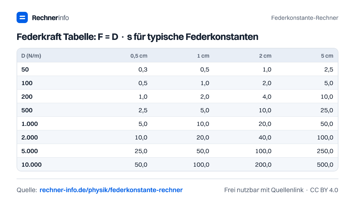 Federkraft Tabelle: F = D · s für typische Federkonstanten (Tabelle)