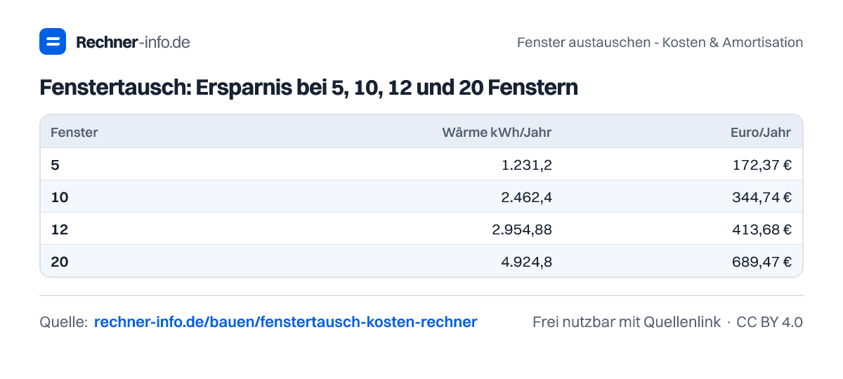 Fenstertausch: Ersparnis bei 5, 10, 12 und 20 Fenstern (Tabelle)