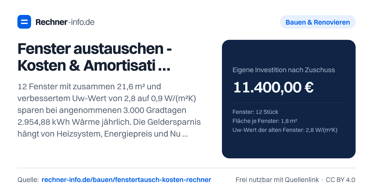 Fenster austauschen - Kosten & Amortisation: 12 Fenster mit zusammen 21,6 m² und verbessertem Uw-Wert von 2,8 auf 0,9 W/(m²K) sparen bei angenommenen 3.000 Gradtagen 2.954,88 kWh Wärme jährlich. Die Geldersparnis hängt von Heizsystem, Energiepreis und Nutzung ab.