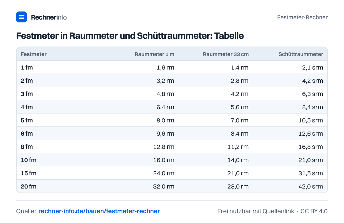 Festmeter in Raummeter und Schüttraummeter: Tabelle (Tabelle)