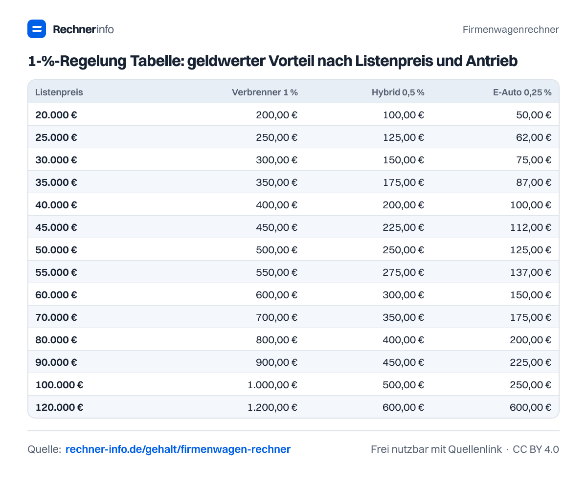 1-%-Regelung Tabelle: geldwerter Vorteil nach Listenpreis und Antrieb (Tabelle)