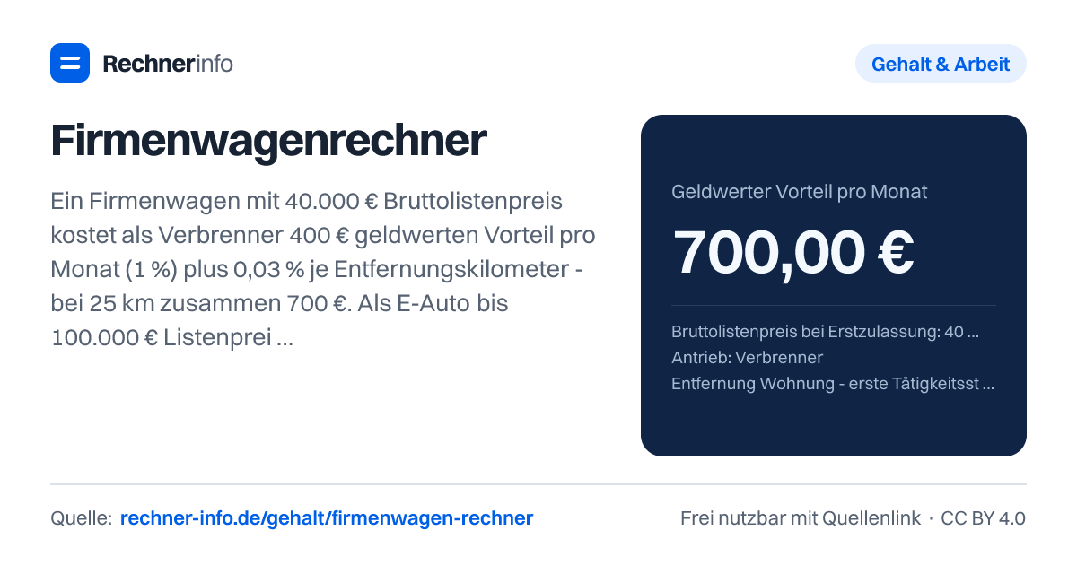 Firmenwagenrechner: Ein Firmenwagen mit 40.000 € Bruttolistenpreis kostet als Verbrenner 400 € geldwerten Vorteil pro Monat (1 %) plus 0,03 % je Entfernungskilometer - bei 25 km zusammen 700 €. Als E-Auto bis 100.000 € Listenpreis zählt nur ein Viertel: 175 €.