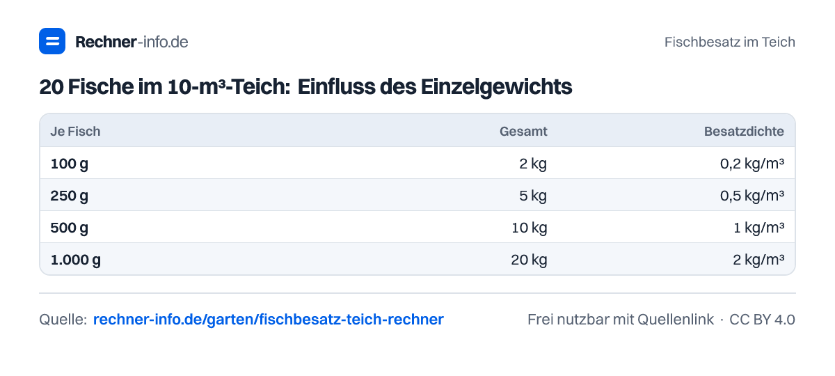 20 Fische im 10-m³-Teich: Einfluss des Einzelgewichts (Tabelle)