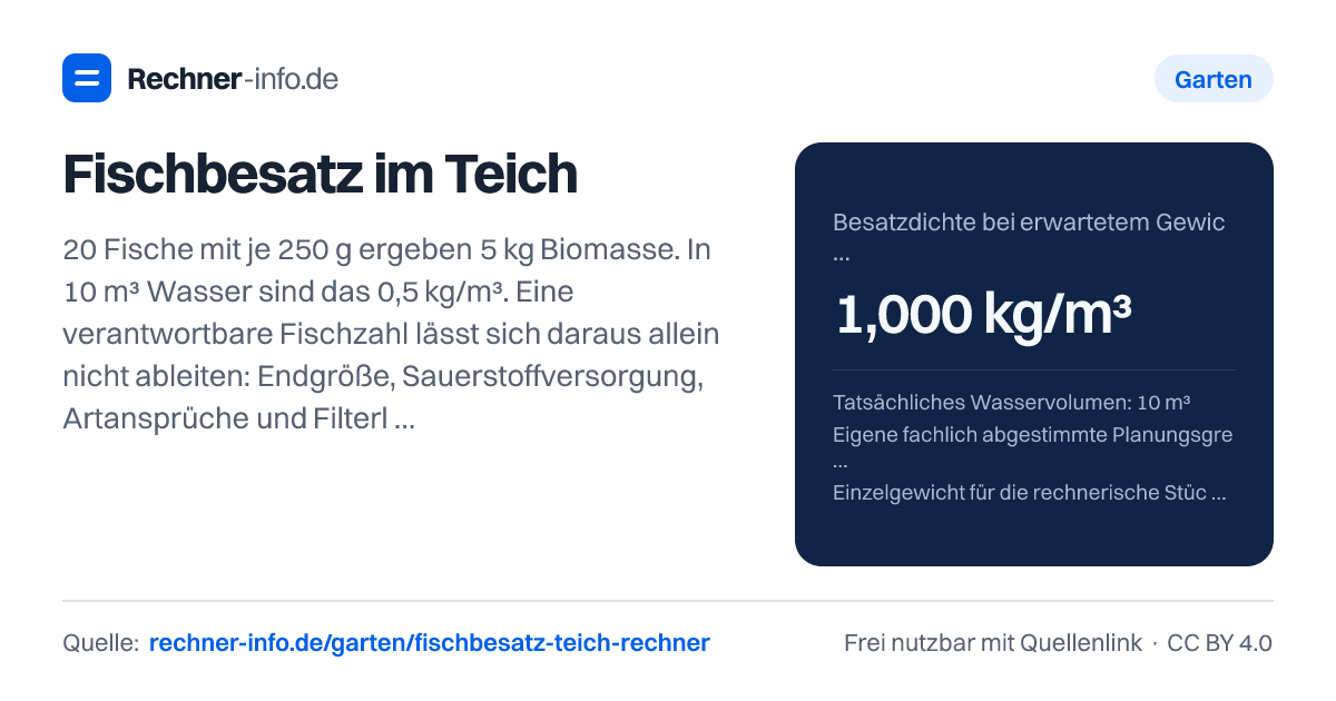 Fischbesatz im Teich: 20 Fische mit je 250 g ergeben 5 kg Biomasse. In 10 m³ Wasser sind das 0,5 kg/m³. Eine verantwortbare Fischzahl lässt sich daraus allein nicht ableiten: Endgröße, Sauerstoffversorgung, Artansprüche und Filterleistung sind zusätzlich zu prüfen.
