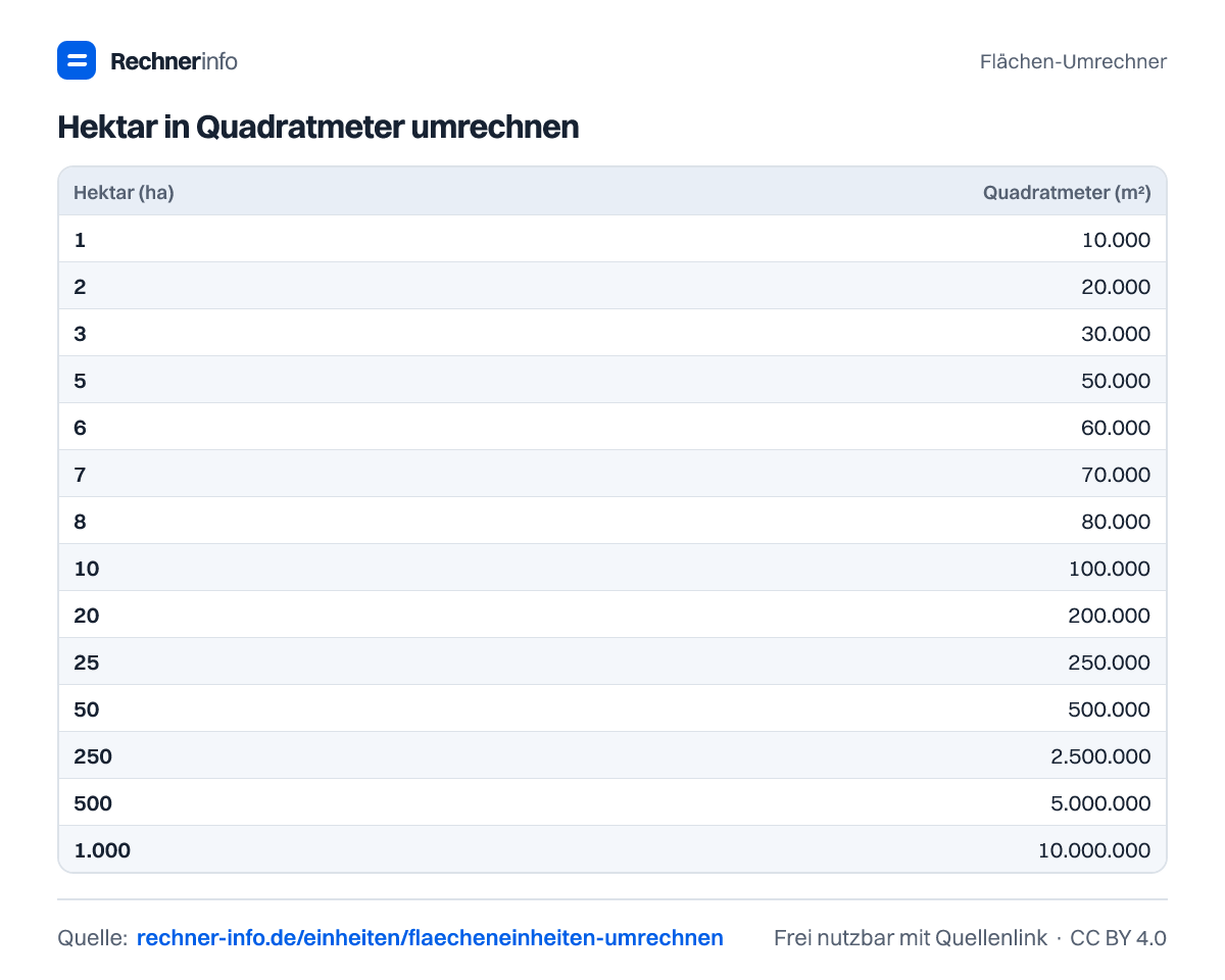 Hektar in Quadratmeter umrechnen (Tabelle)