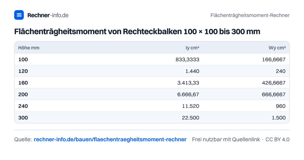Flächenträgheitsmoment von Rechteckbalken 100 × 100 bis 300 mm (Tabelle)