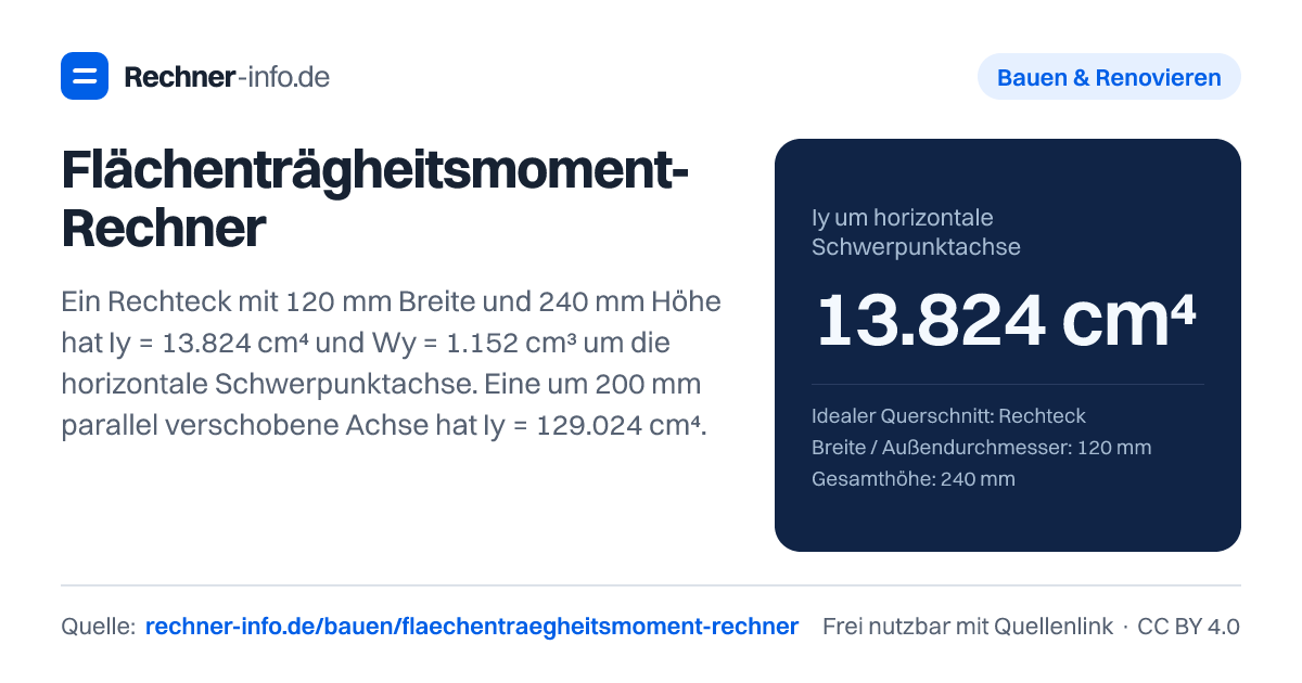 Flächenträgheitsmoment-Rechner: Ein Rechteck mit 120 mm Breite und 240 mm Höhe hat Iy = 13.824 cm⁴ und Wy = 1.152 cm³ um die horizontale Schwerpunktachse. Eine um 200 mm parallel verschobene Achse hat Iy = 129.024 cm⁴.