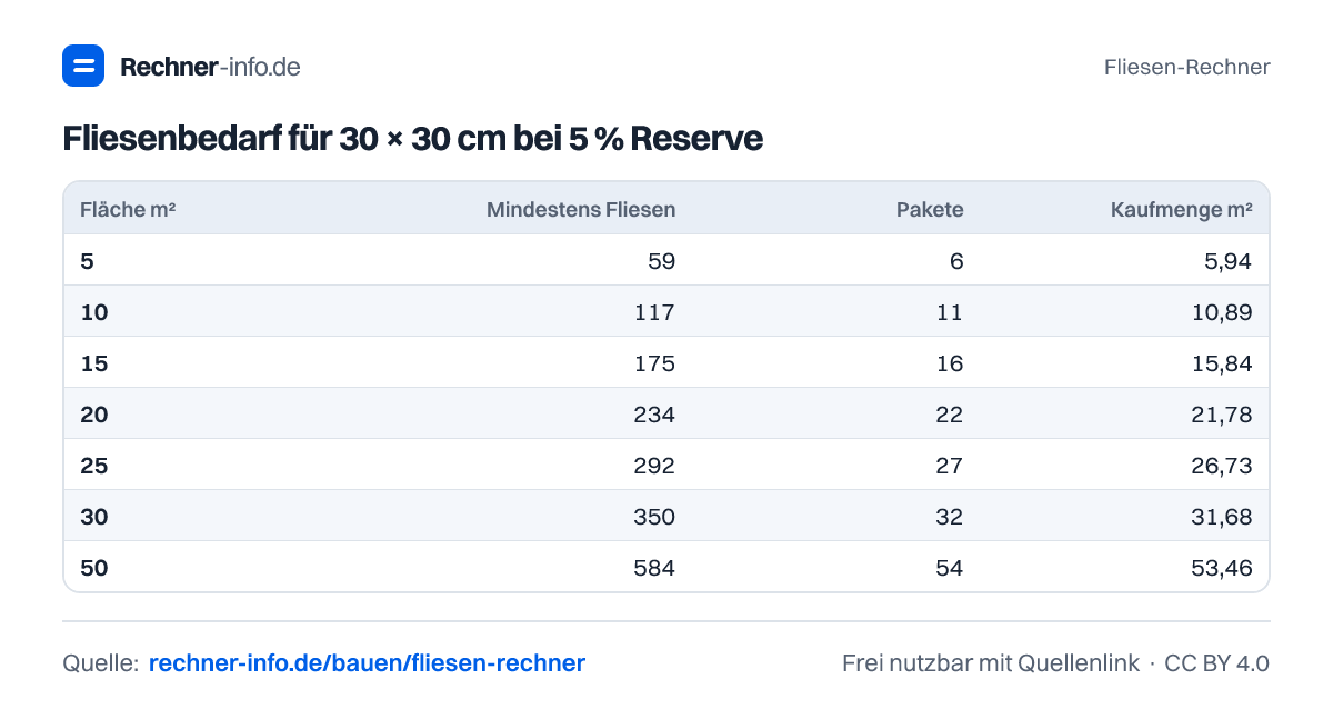 Fliesenbedarf für 30 × 30 cm bei 5 % Reserve (Tabelle)