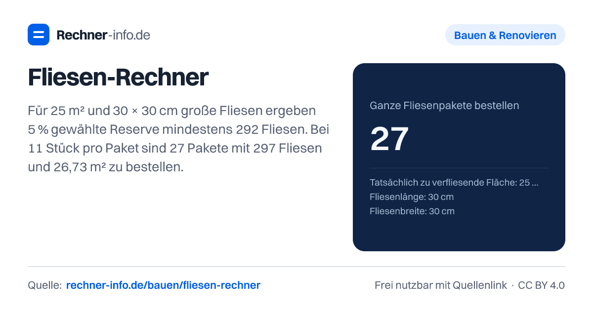 Fliesen-Rechner: Für 25 m² und 30 × 30 cm große Fliesen ergeben 5 % gewählte Reserve mindestens 292 Fliesen. Bei 11 Stück pro Paket sind 27 Pakete mit 297 Fliesen und 26,73 m² zu bestellen.