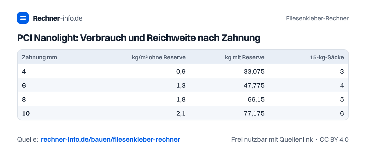 PCI Nanolight: Verbrauch und Reichweite nach Zahnung (Tabelle)