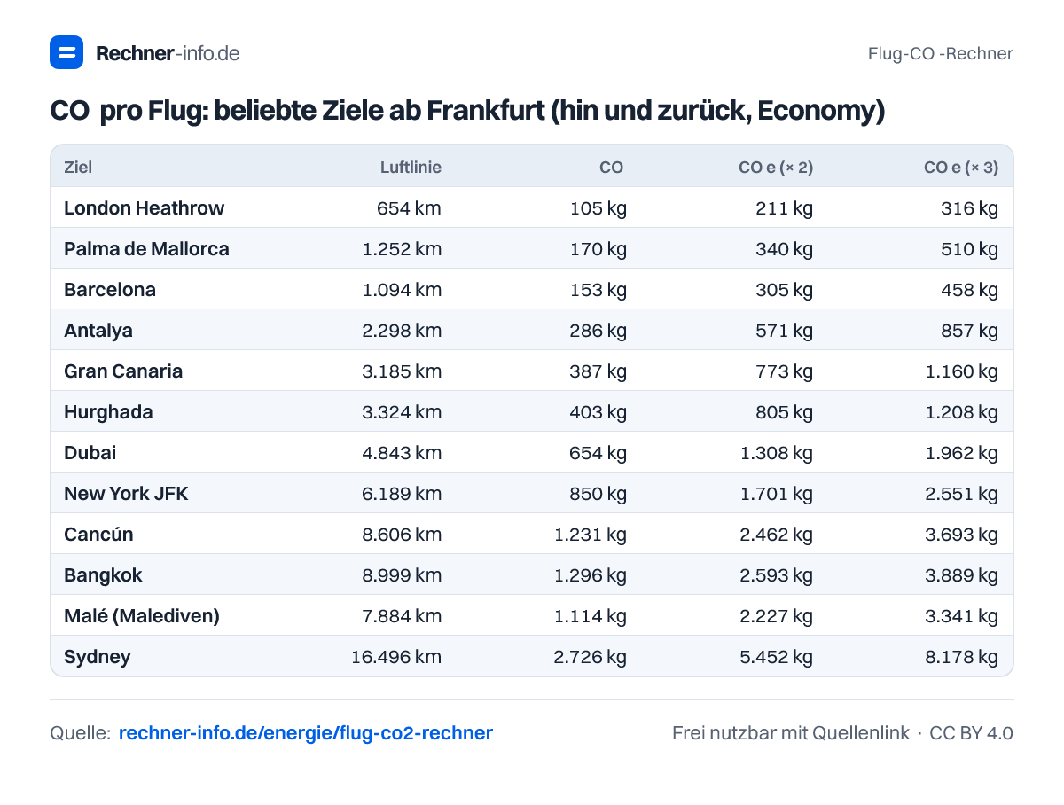 CO₂ pro Flug: beliebte Ziele ab Frankfurt (hin und zurück, Economy) (Tabelle)