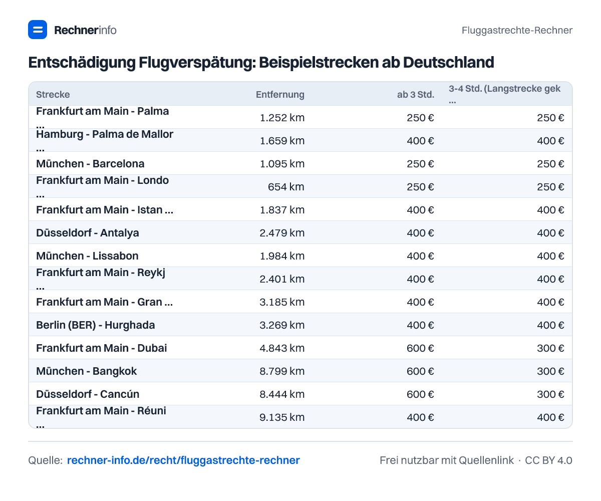 Entschädigung Flugverspätung: Beispielstrecken ab Deutschland (Tabelle)