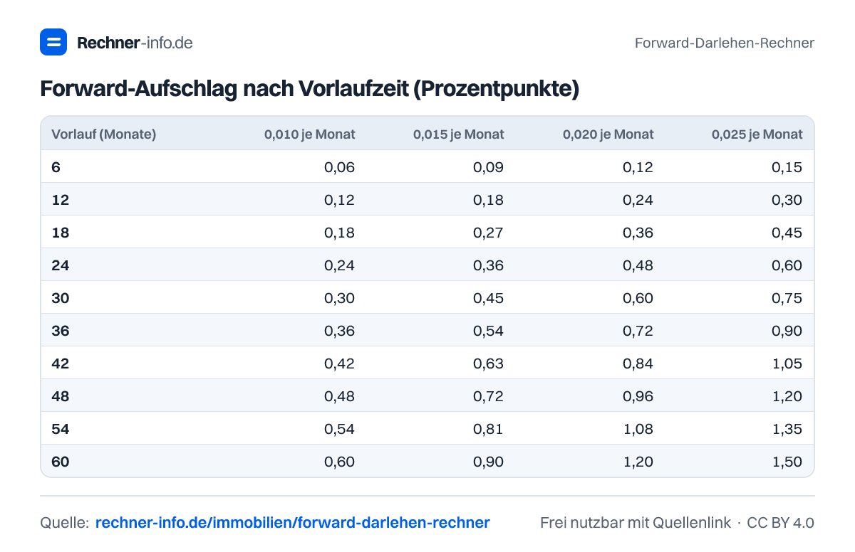 Forward-Aufschlag nach Vorlaufzeit (Prozentpunkte) (Tabelle)