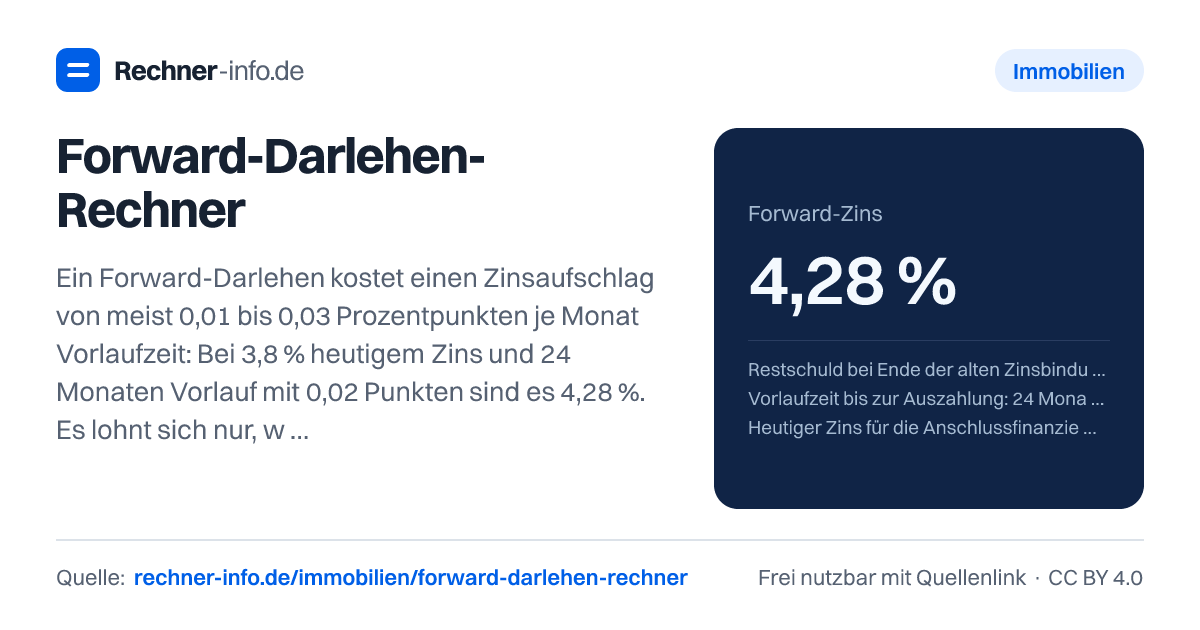 Forward-Darlehen-Rechner: Ein Forward-Darlehen kostet einen Zinsaufschlag von meist 0,01 bis 0,03 Prozentpunkten je Monat Vorlaufzeit: Bei 3,8 % heutigem Zins und 24 Monaten Vorlauf mit 0,02 Punkten sind es 4,28 %. Es lohnt sich nur, wenn der Zins bis zur Auszahlung um mehr als 0,48 Prozentpunkte steigt.