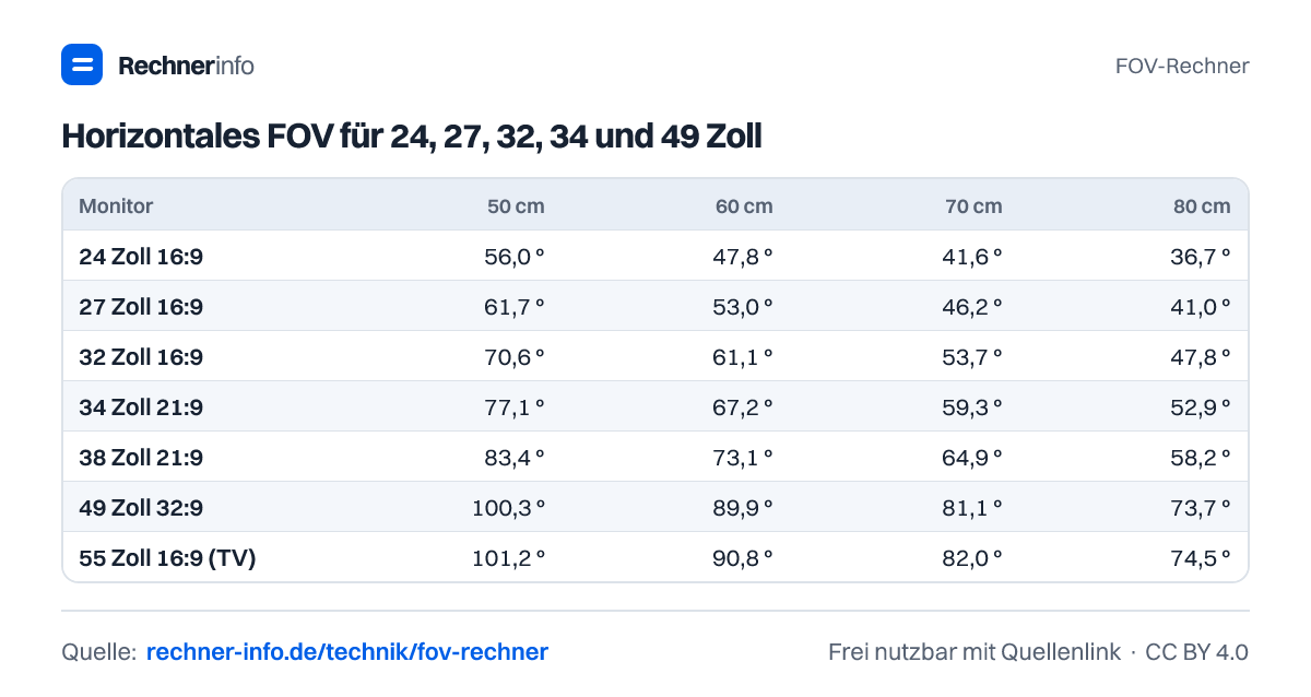 Horizontales FOV für 24, 27, 32, 34 und 49 Zoll (Tabelle)