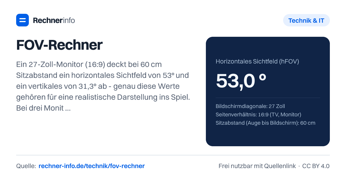 FOV-Rechner: Ein 27-Zoll-Monitor (16:9) deckt bei 60 cm Sitzabstand ein horizontales Sichtfeld von 53° und ein vertikales von 31,3° ab - genau diese Werte gehören für eine realistische Darstellung ins Spiel. Bei drei Monitoren ist der ideale Anstellwinkel der Seitenmonitore gleich dem FOV eines einzelnen Monitors, hier also 53°.
