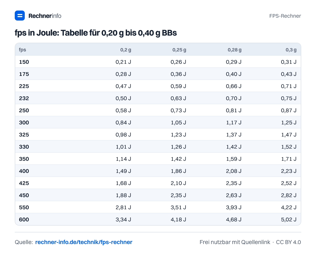 fps in Joule: Tabelle für 0,20 g bis 0,40 g BBs (Tabelle)