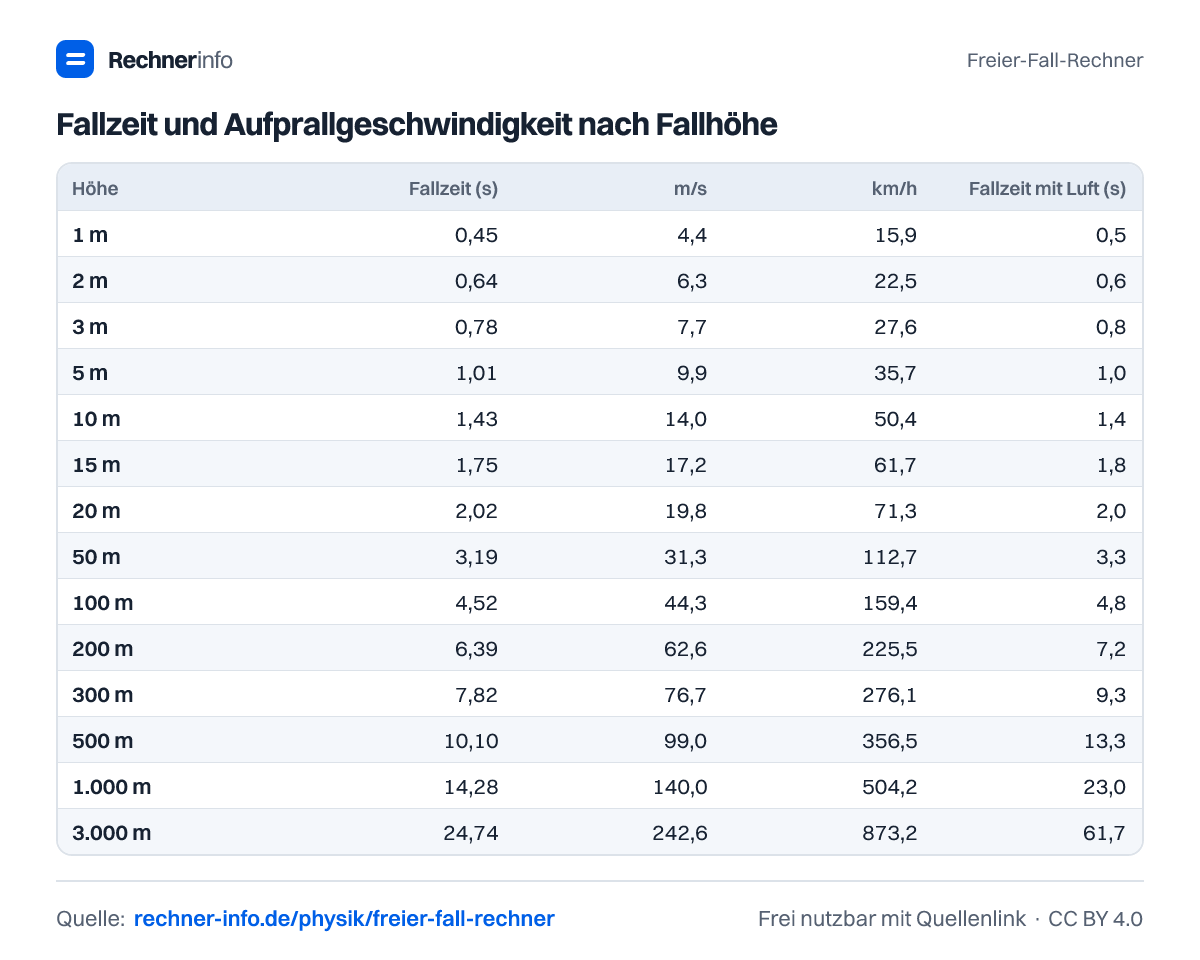 Fallzeit und Aufprallgeschwindigkeit nach Fallhöhe (Tabelle)
