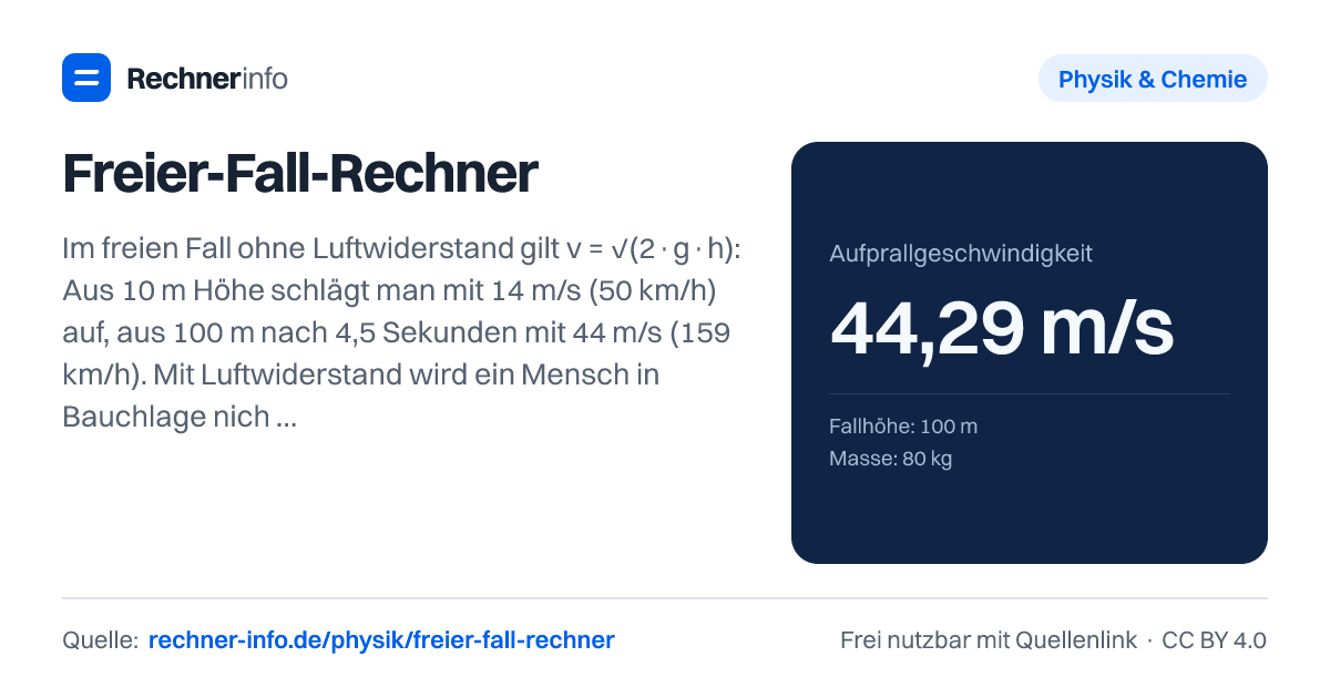 Freier-Fall-Rechner: Im freien Fall ohne Luftwiderstand gilt v = √(2·g·h): Aus 10 m Höhe schlägt man mit 14 m/s (50 km/h) auf, aus 100 m nach 4,5 Sekunden mit 44 m/s (159 km/h). Mit Luftwiderstand wird ein Mensch in Bauchlage nicht schneller als etwa 180-200 km/h.