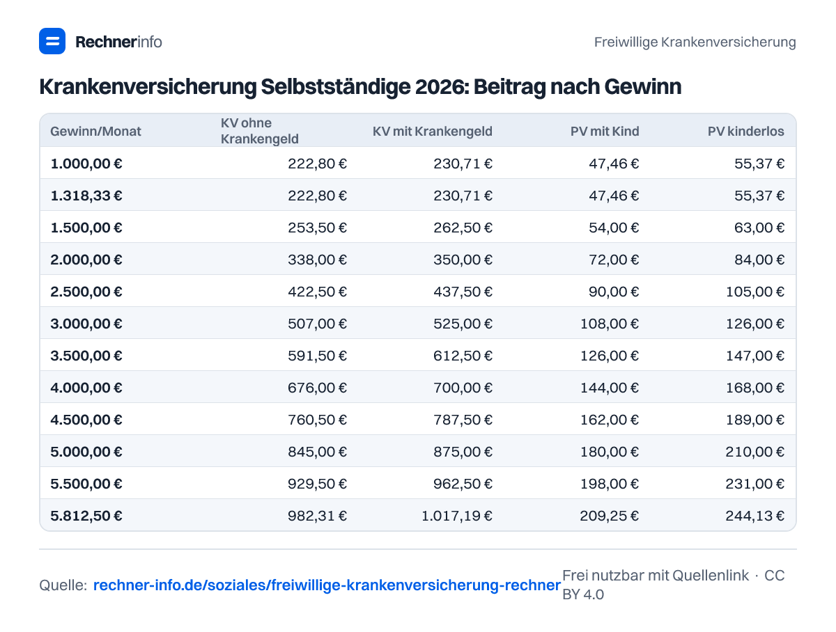 Krankenversicherung Selbstständige 2026: Beitrag nach Gewinn (Tabelle)