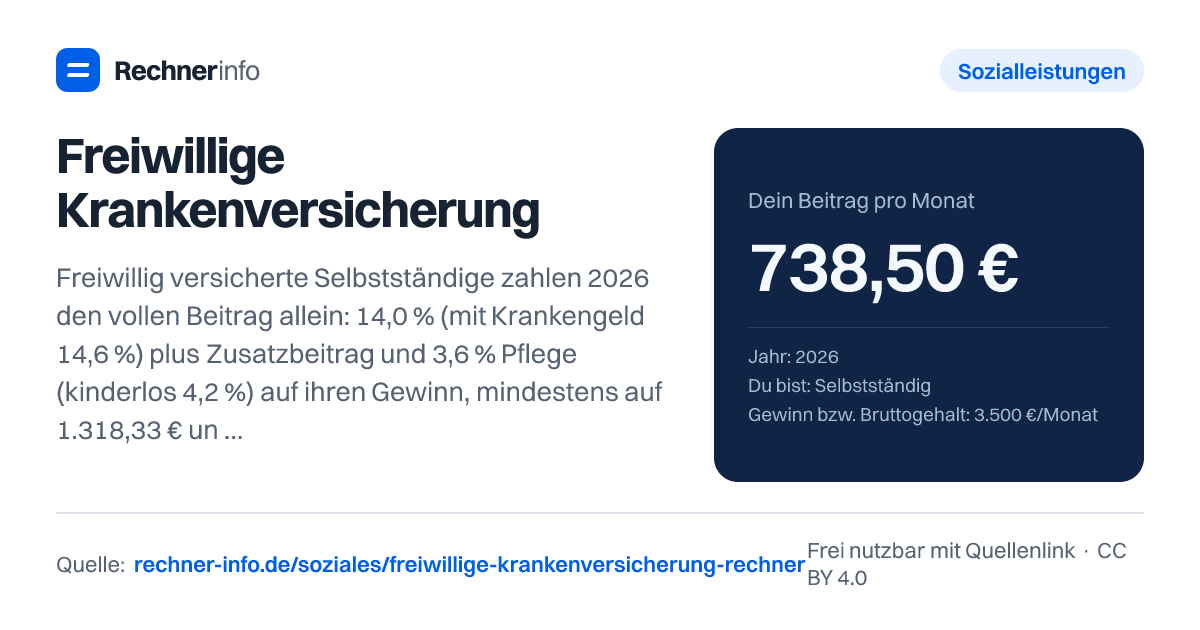 Freiwillige Krankenversicherung: Freiwillig versicherte Selbstständige zahlen 2026 den vollen Beitrag allein: 14,0 % (mit Krankengeld 14,6 %) plus Zusatzbeitrag und 3,6 % Pflege (kinderlos 4,2 %) auf ihren Gewinn, mindestens auf 1.318,33 € und höchstens auf 5.812,50 € im Monat. Kinderlos ohne Krankengeld sind das 278,17 € bis 1.226,44 € im Monat.