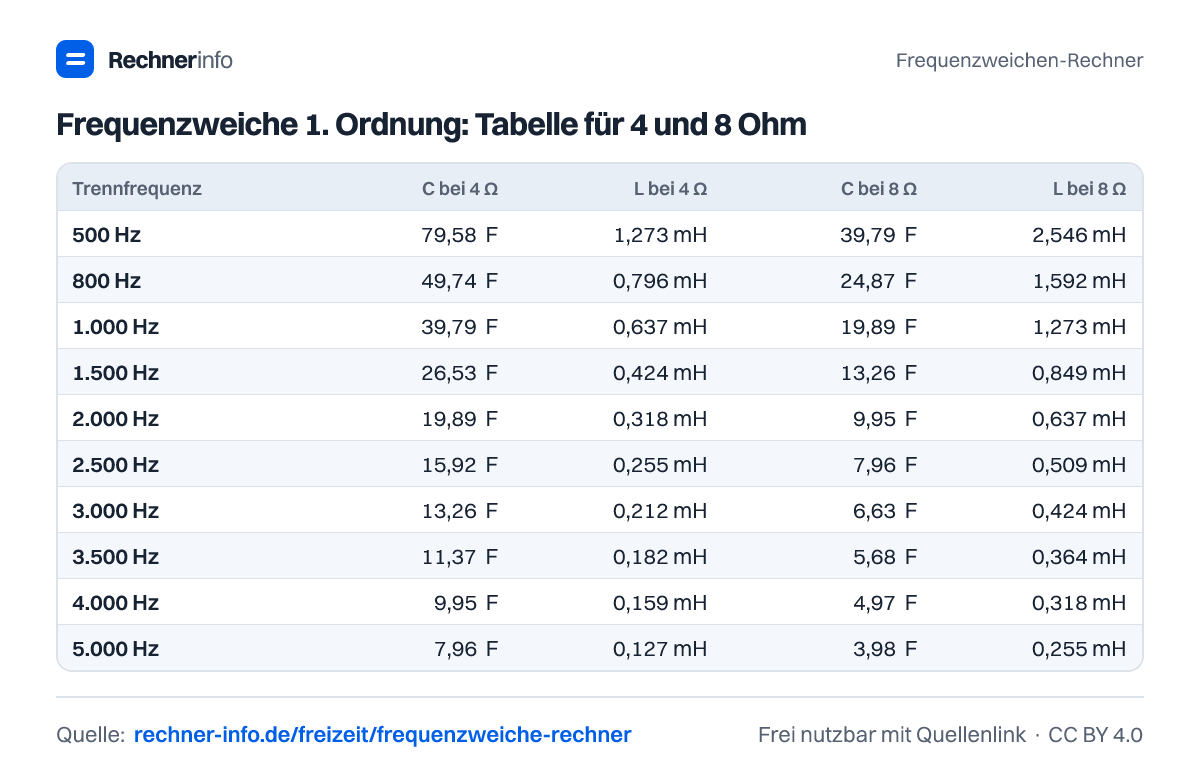 Frequenzweiche 1. Ordnung: Tabelle für 4 und 8 Ohm (Tabelle)