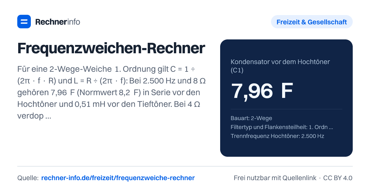Frequenzweichen-Rechner: Für eine 2-Wege-Weiche 1. Ordnung gilt C = 1 ÷ (2π · f · R) und L = R ÷ (2π · f): Bei 2.500 Hz und 8 Ω gehören 7,96 µF (Normwert 8,2 µF) in Serie vor den Hochtöner und 0,51 mH vor den Tieftöner. Bei 4 Ω verdoppelt sich der Kondensator und die Spule halbiert sich.
