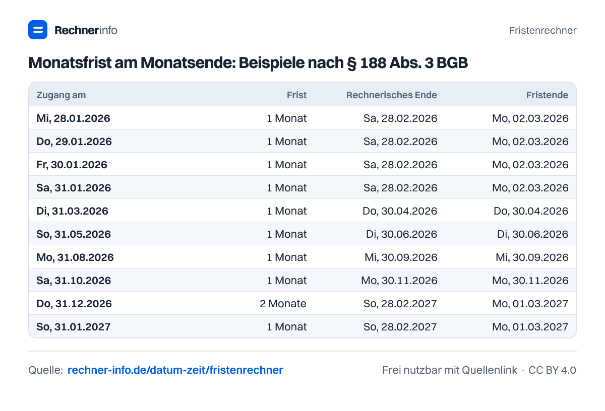 Monatsfrist am Monatsende: Beispiele nach § 188 Abs. 3 BGB (Tabelle)