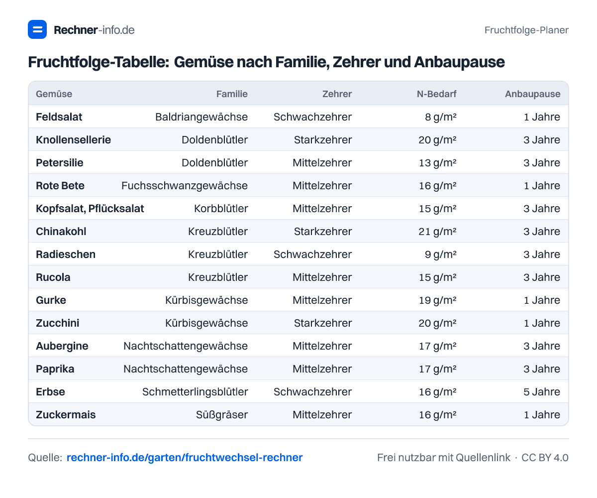 Fruchtfolge-Tabelle: Gemüse nach Familie, Zehrer und Anbaupause (Tabelle)