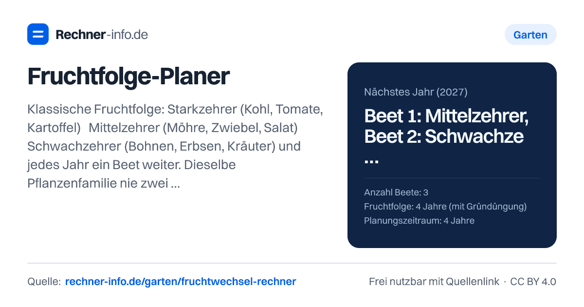 Fruchtfolge-Planer: Klassische Fruchtfolge: Starkzehrer (Kohl, Tomate, Kartoffel) → Mittelzehrer (Möhre, Zwiebel, Salat) → Schwachzehrer (Bohnen, Erbsen, Kräuter) und jedes Jahr ein Beet weiter. Dieselbe Pflanzenfamilie nie zwei Jahre hintereinander; Kohl, Tomaten, Kartoffeln, Möhren und Salate erst nach 3 Jahren Pause wieder aufs selbe Beet, Erbsen erst nach 5 Jahren (Bayerische Gartenakademie, LWK Schleswig-Holstein).