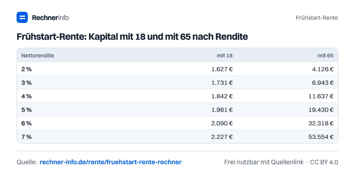 Frühstart-Rente: Kapital mit 18 und mit 65 nach Rendite (Tabelle)