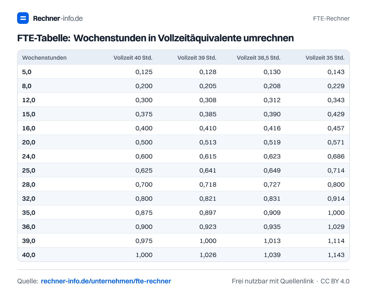 FTE-Tabelle: Wochenstunden in Vollzeitäquivalente umrechnen (Tabelle)