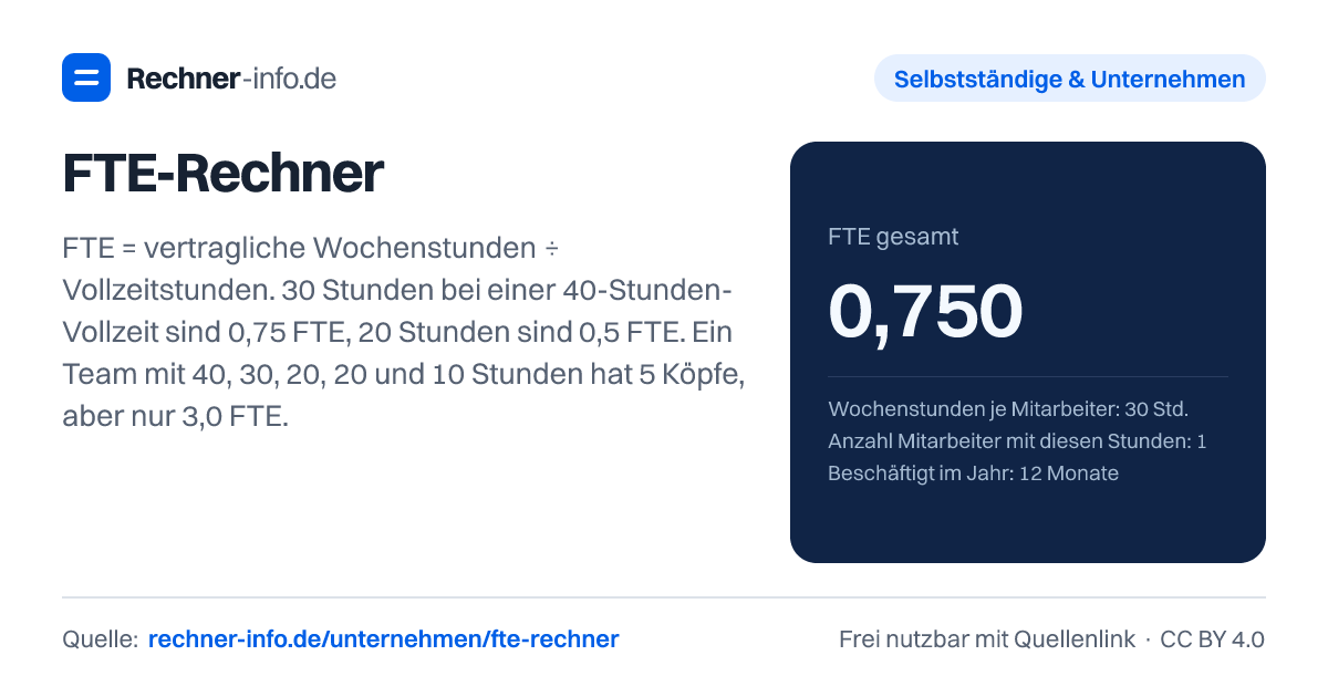 FTE-Rechner: FTE = vertragliche Wochenstunden ÷ Vollzeitstunden. 30 Stunden bei einer 40-Stunden-Vollzeit sind 0,75 FTE, 20 Stunden sind 0,5 FTE. Ein Team mit 40, 30, 20, 20 und 10 Stunden hat 5 Köpfe, aber nur 3,0 FTE.