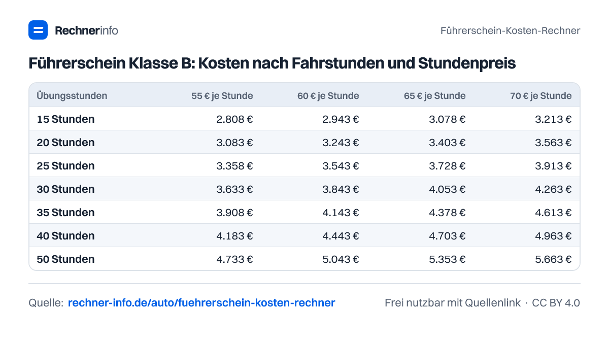 Führerschein Klasse B: Kosten nach Fahrstunden und Stundenpreis (Tabelle)