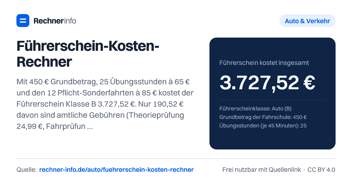Führerschein-Kosten-Rechner: Mit 450 € Grundbetrag, 25 Übungsstunden à 65 € und den 12 Pflicht-Sonderfahrten à 85 € kostet der Führerschein Klasse B 3.727,52 €. Nur 190,52 € davon sind amtliche Gebühren (Theorieprüfung 24,99 €, Fahrprüfung 129,83 €, Antrag 35,70 €) - den Rest bestimmen Fahrschulpreise und die Zahl der Fahrstunden.