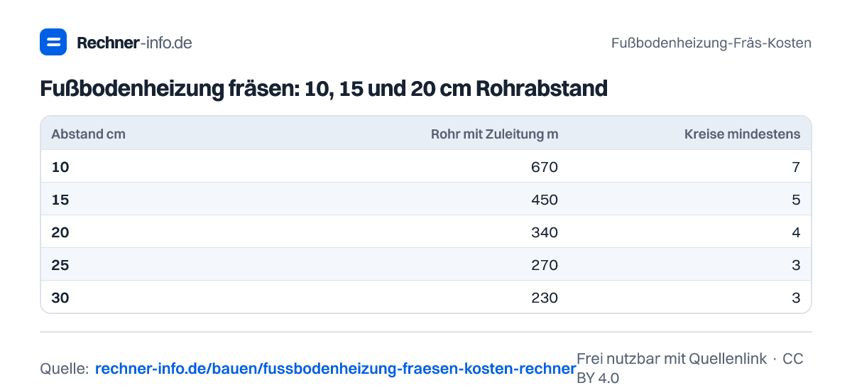 Fußbodenheizung fräsen: 10, 15 und 20 cm Rohrabstand (Tabelle)
