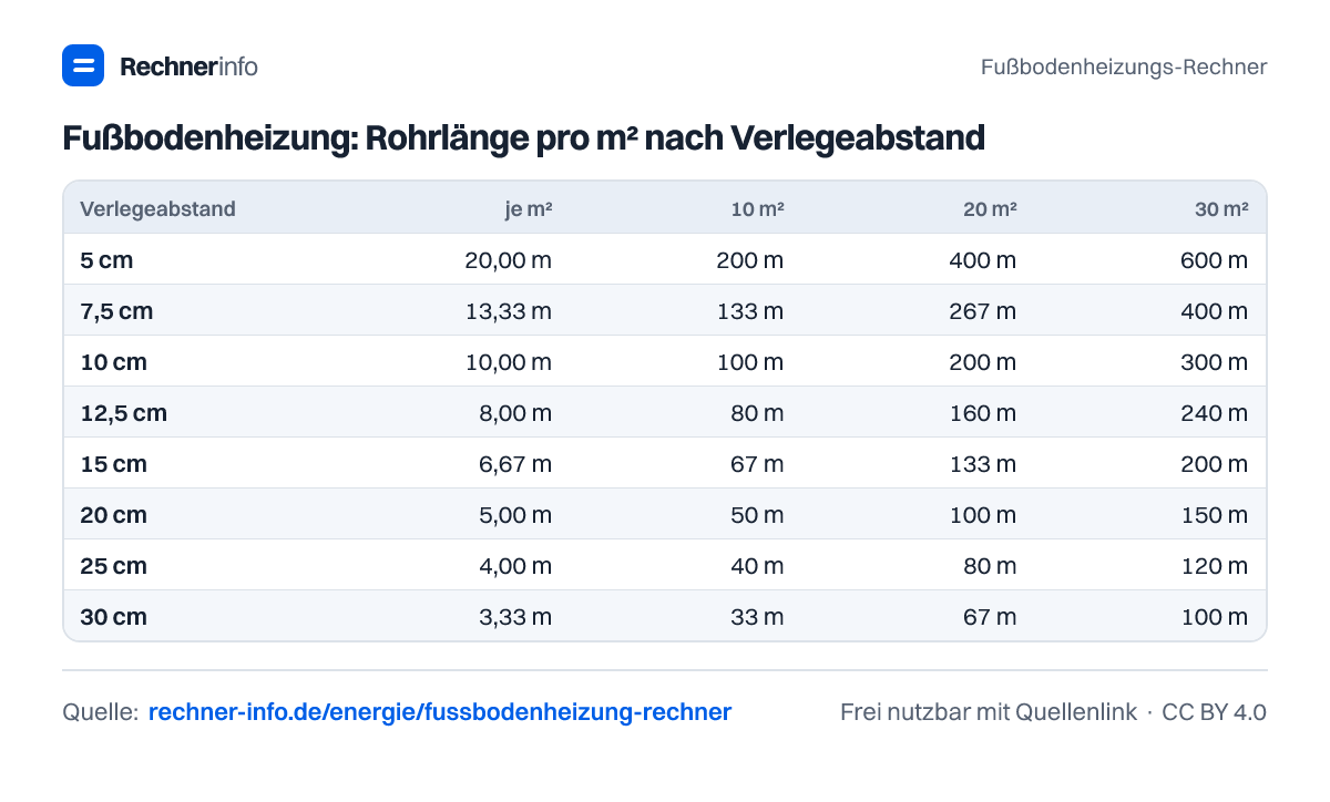 Fußbodenheizung: Rohrlänge pro m² nach Verlegeabstand (Tabelle)