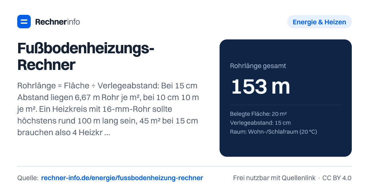 Fußbodenheizungs-Rechner: Rohrlänge = Fläche ÷ Verlegeabstand: Bei 15 cm Abstand liegen 6,67 m Rohr je m², bei 10 cm 10 m je m². Ein Heizkreis mit 16-mm-Rohr sollte höchstens rund 100 m lang sein, 45 m² bei 15 cm brauchen also 4 Heizkreise. Mit 35/28 °C Vorlauf/Rücklauf leistet sie unter Parkett etwa 40 W je m².