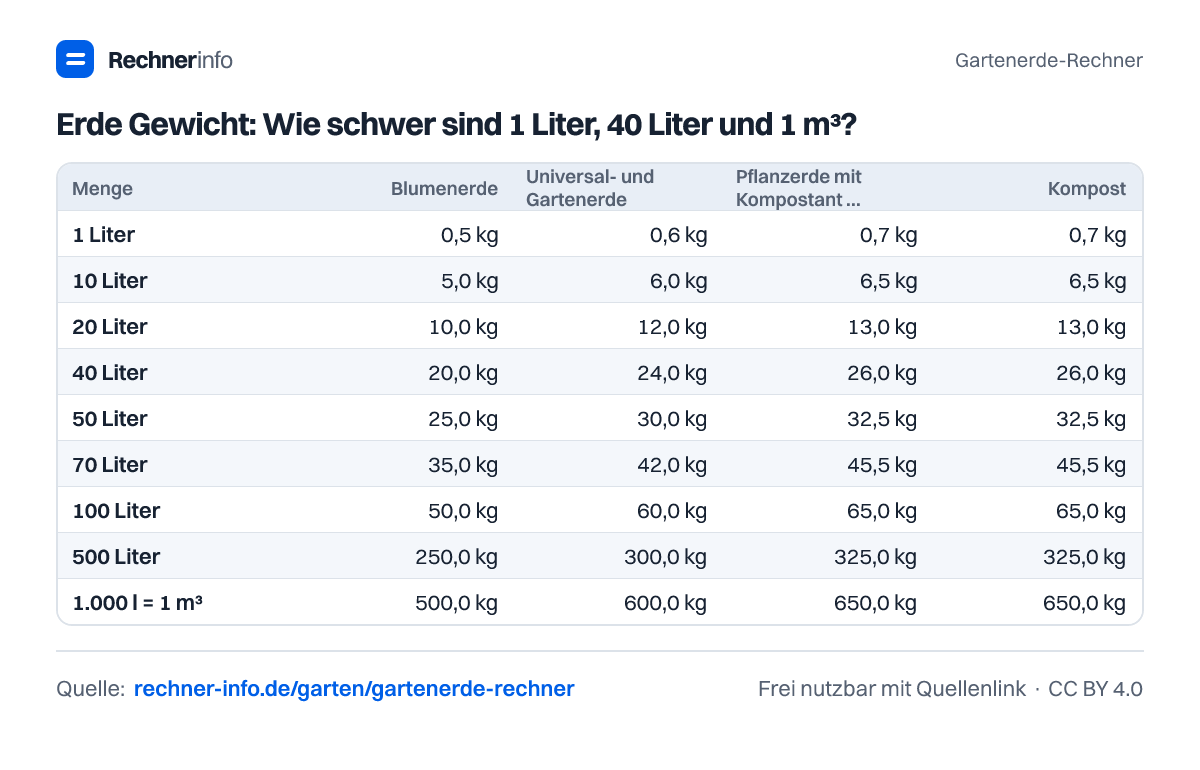 Erde Gewicht: Wie schwer sind 1 Liter, 40 Liter und 1 m³? (Tabelle)