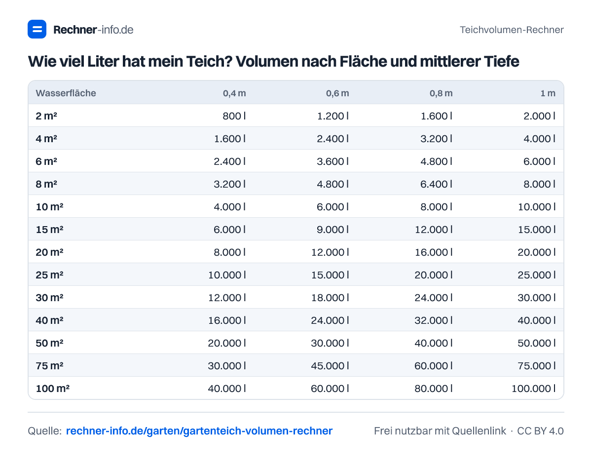 Wie viel Liter hat mein Teich? Volumen nach Fläche und mittlerer Tiefe (Tabelle)