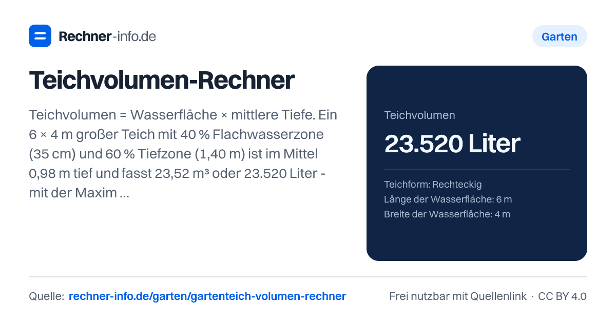 Teichvolumen-Rechner: Teichvolumen = Wasserfläche × mittlere Tiefe. Ein 6 × 4 m großer Teich mit 40 % Flachwasserzone (35 cm) und 60 % Tiefzone (1,40 m) ist im Mittel 0,98 m tief und fasst 23,52 m³ oder 23.520 Liter - mit der Maximaltiefe gerechnet wären es fälschlich 33.600 Liter.