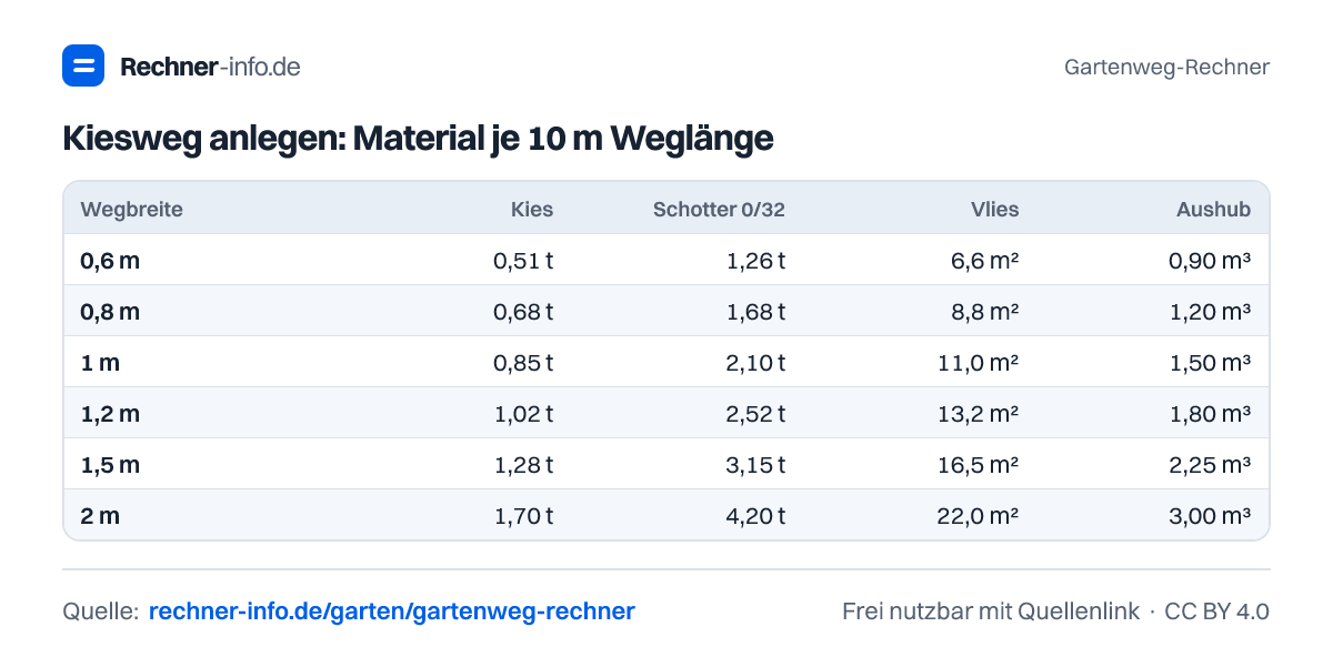 Kiesweg anlegen: Material je 10 m Weglänge (Tabelle)