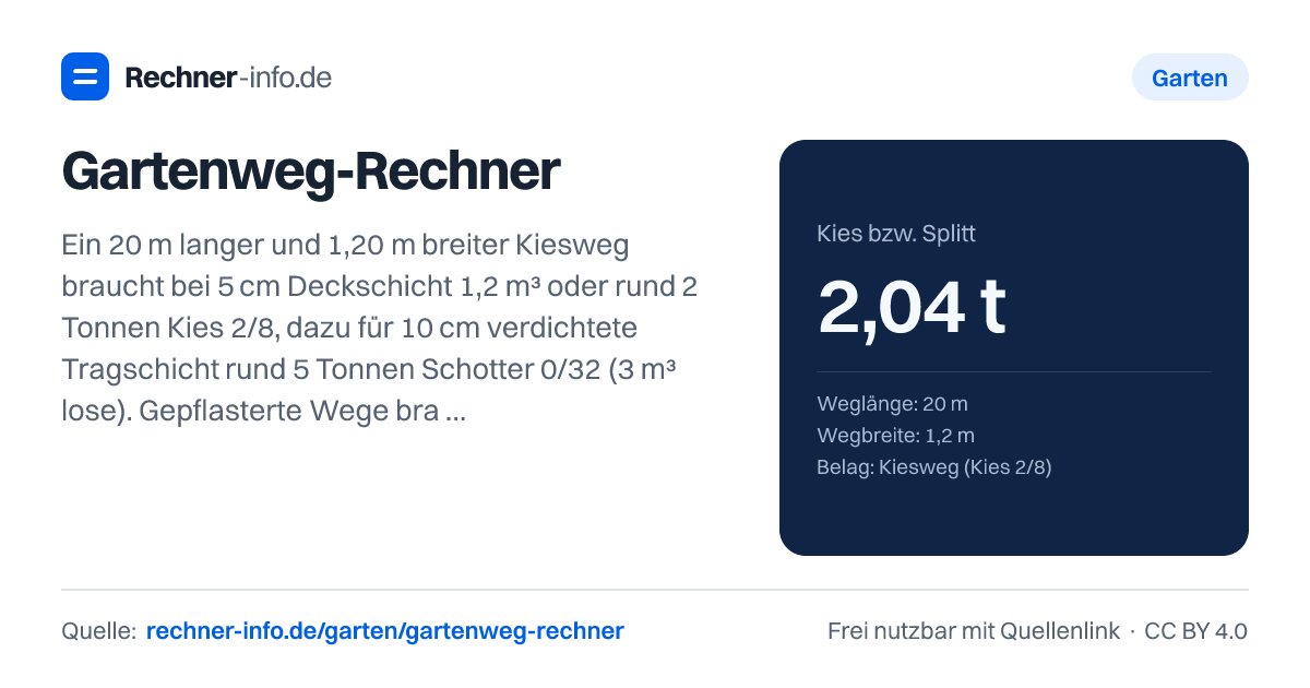 Gartenweg-Rechner: Ein 20 m langer und 1,20 m breiter Kiesweg braucht bei 5 cm Deckschicht 1,2 m³ oder rund 2 Tonnen Kies 2/8, dazu für 10 cm verdichtete Tragschicht rund 5 Tonnen Schotter 0/32 (3 m³ lose). Gepflasterte Wege brauchen 4 cm Splittbettung und 15-20 cm Tragschicht.