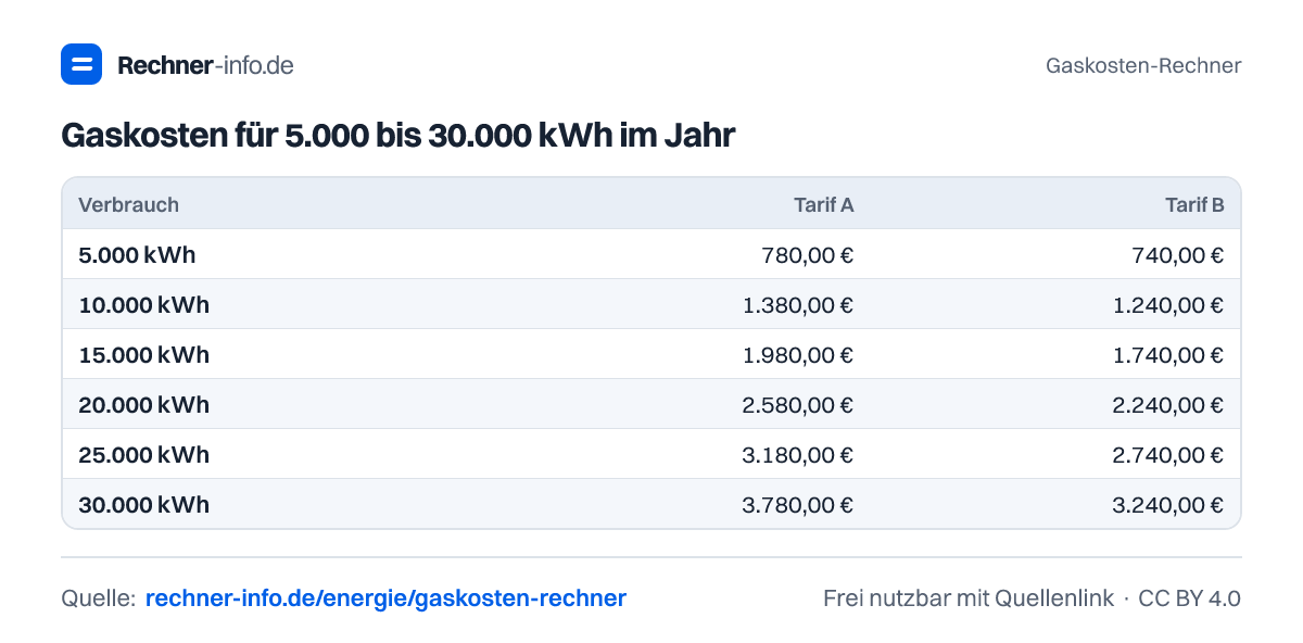 Gaskosten für 5.000 bis 30.000 kWh im Jahr (Tabelle)
