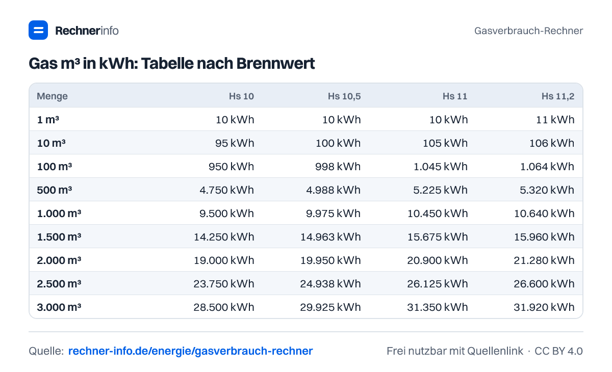 Gas m³ in kWh: Tabelle nach Brennwert (Tabelle)